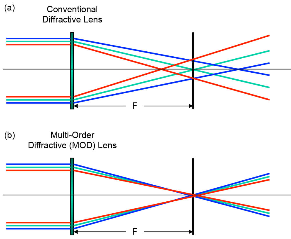 Exciting New Developments in Diffractive Optics: What You Need to Know